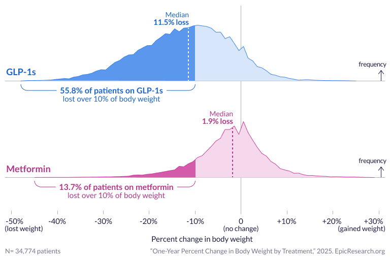 One-Year Percent Change in Body Weight by Treatment
